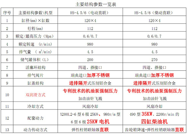 厂家直供红五环HS-4.5/6柴动空压机 高效动力与可靠品质的工业伙伴